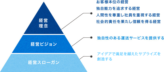 経営方針